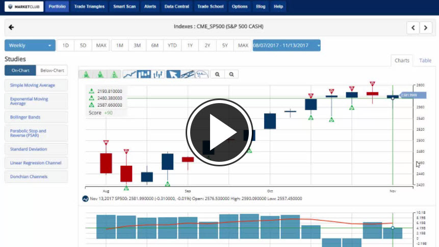 MarketClub's Mid-day Market Report