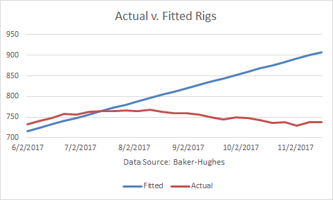 U.S. Rig Count Actual vs. Fitted