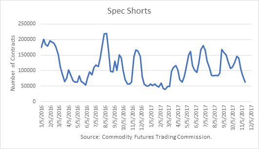 Crude Oil Spec Shorts