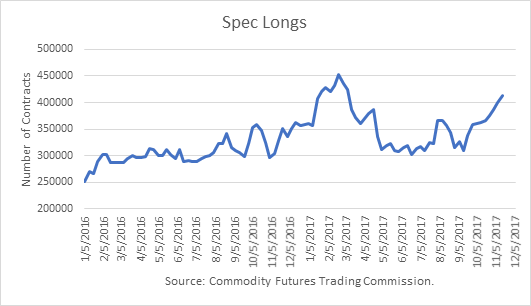 Crude Oil Spec Longs