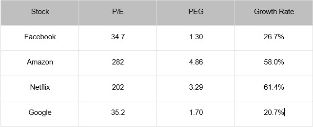 Growth overview of the FANG stocks