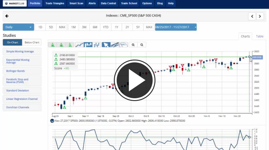 MarketClub's Mid-day Market Report