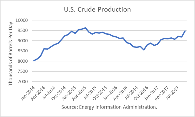 U.S. Crude Production