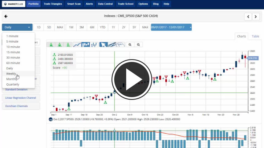 MarketClub's Mid-day Market Report