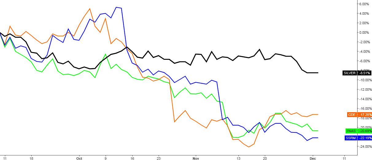 Silver vs. Silver Miners 