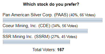 Silver INO Poll Results 