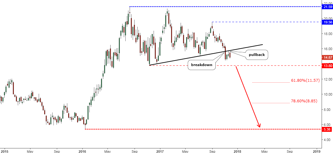 Pan American Silver (PAAS) Weekly Chart