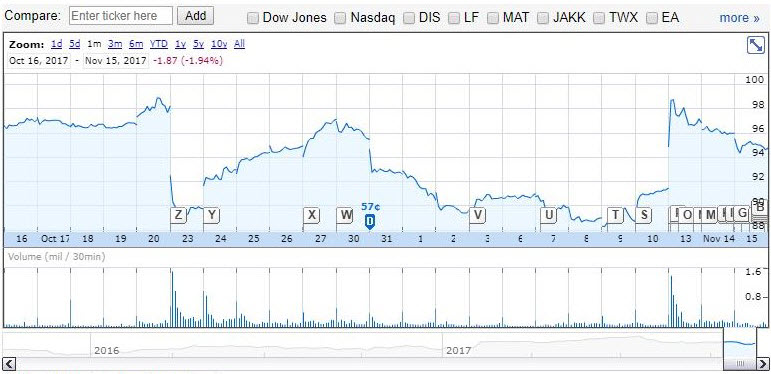 Price movement of Hasbro’s stock