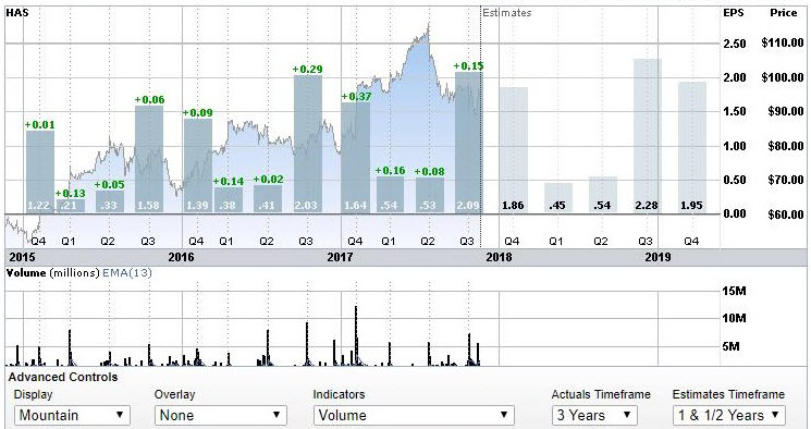 Hasbro's historical quarterly earnings