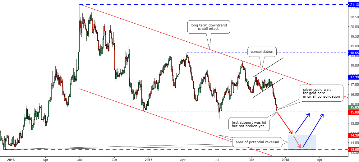 Daily Silver Chart (XAGUSDO)