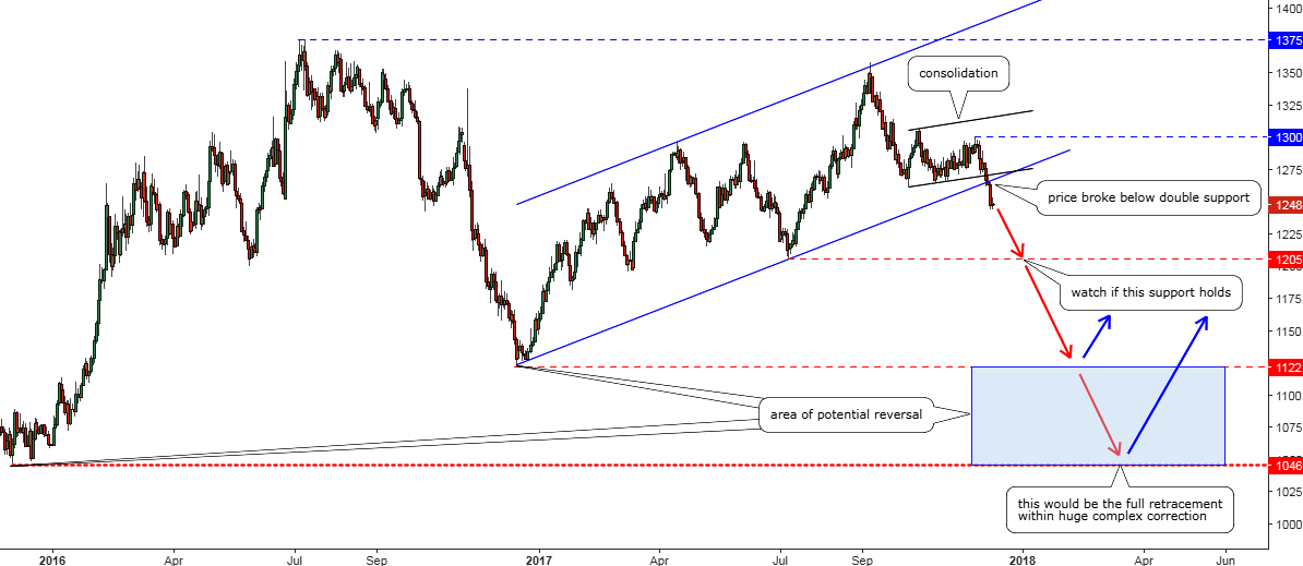 Daily Gold Chart (XAUUSDO)