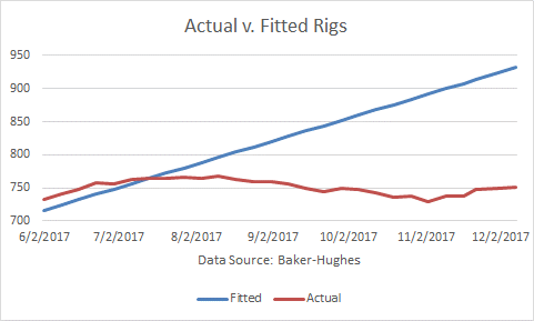 Rig Count Actual vs Fitted