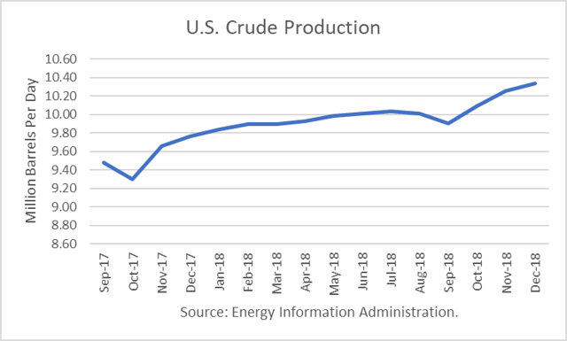 U.S. Crude Oil Production Millions Per Day