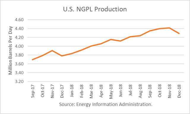 U.S. NGPL Production 