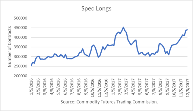 Crude Oil Spec Longs