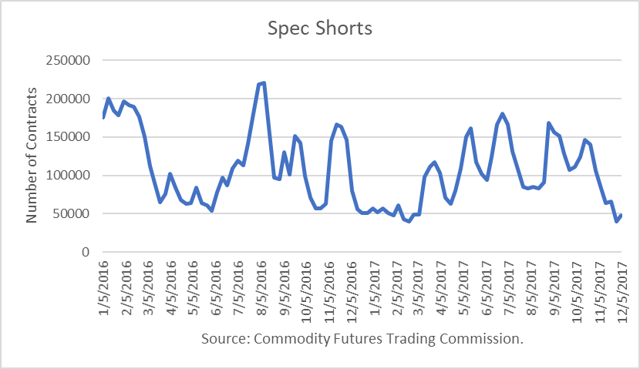 Crude Oil Spec Longs 