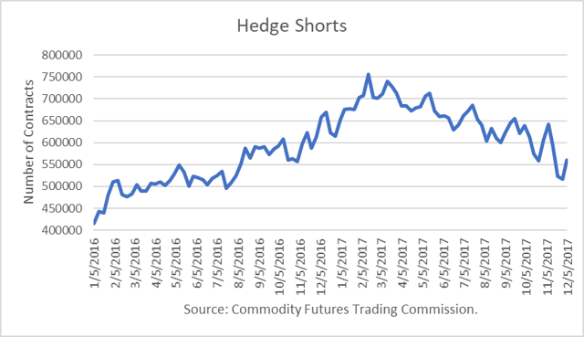 Crude Oil Hedge Shorts