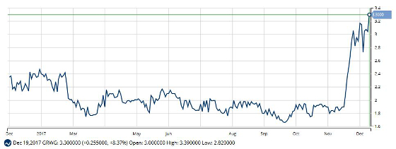 Daily GRWG Chart