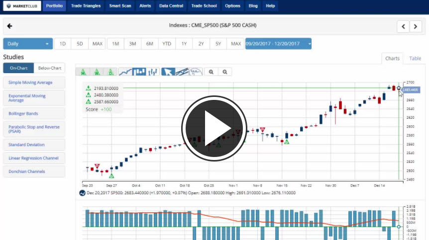 MarketClub's Mid-day Market Report