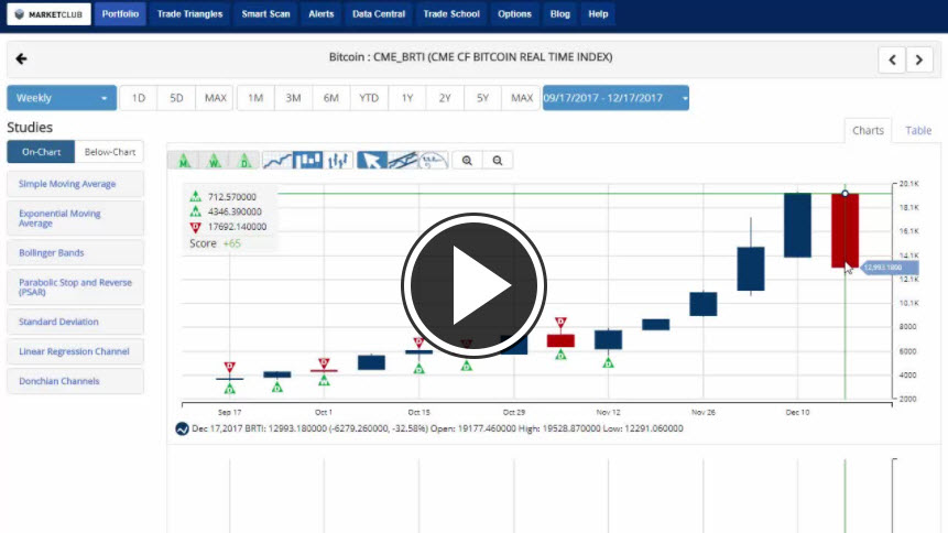 MarketClub's Mid-day Market Report