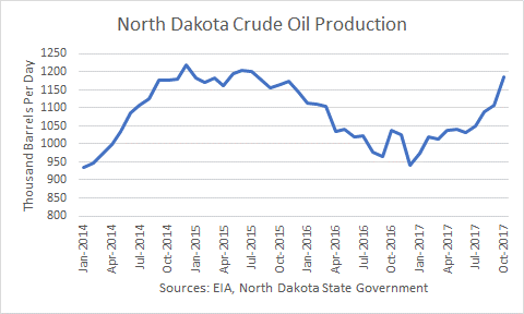 North Dakota Crude Oil Production 