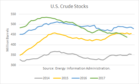 Yearly U.S. Crude Stocks Breakdown 