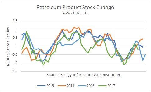 Petroleum Product Stock Change 