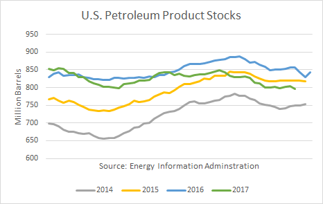 Yearly U.S. Petroleum Product Stocks 