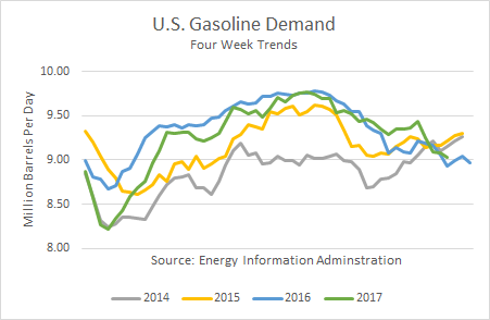 U.S. Gasoline Demand 