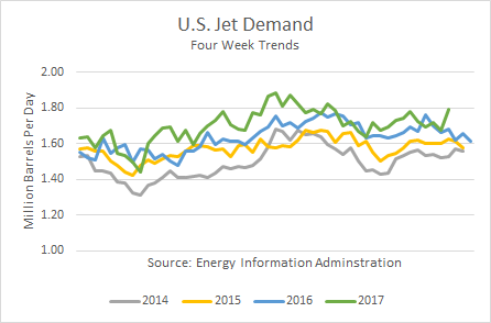 U.S. Jet Demand 