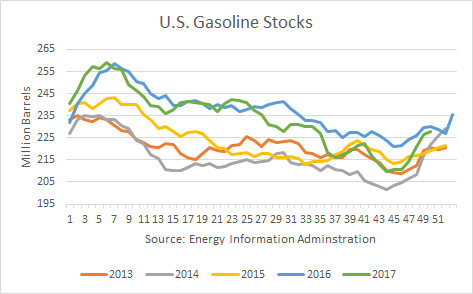 U.S. Gasoline Stocks 