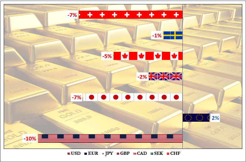 Gold vs. World Currencies 