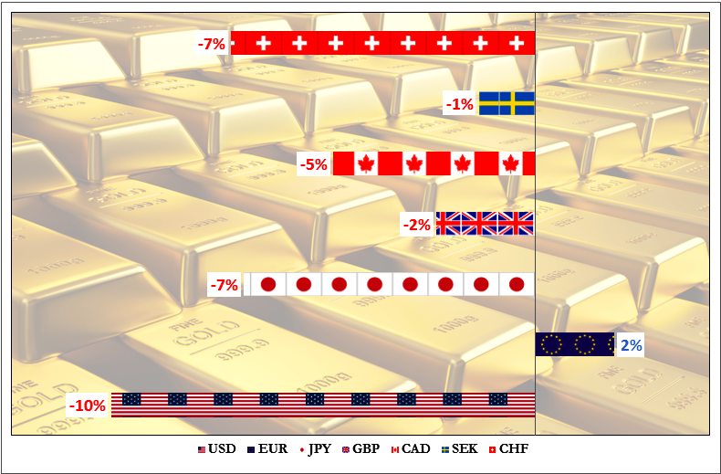 Chf Sek Chart