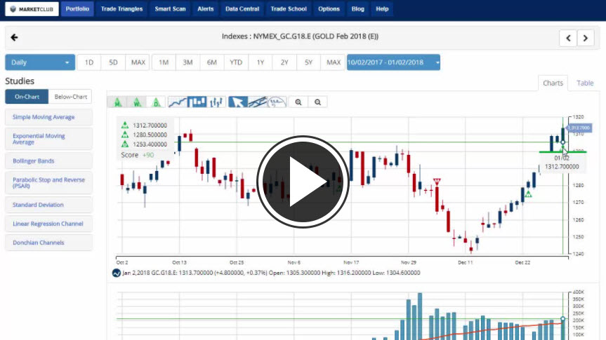 MarketClub's Mid-day Market Report