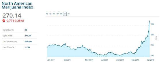 North American Marijuana Index 