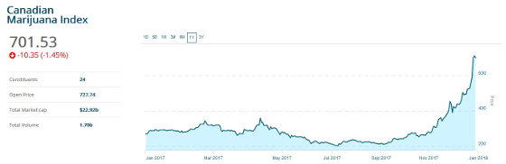 Canadian Marijuana Index