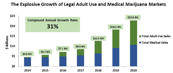 Adult Marijuana Use Growth  