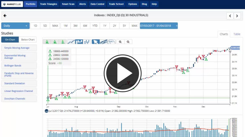 MarketClub's Mid-day Market Report