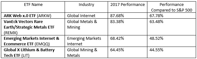 Best Performing ETFs of 2017