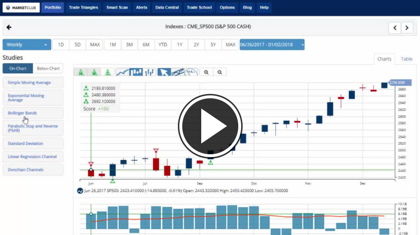 MarketClub's Mid-day Market Report