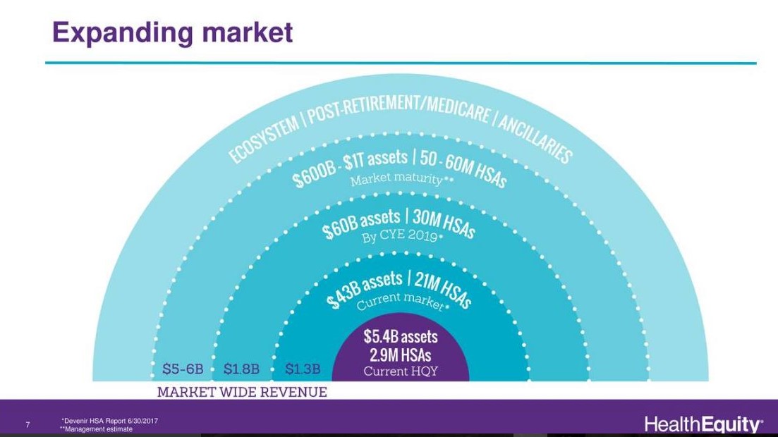 Total addressable market potential overlaid with HelathEquity’s penetration