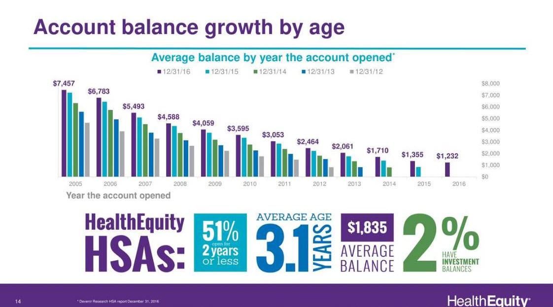 HealthEquity’s Older accounts contain more assets, have higher gross margins and give rise to potential conversion into the investment option of HSA accounts