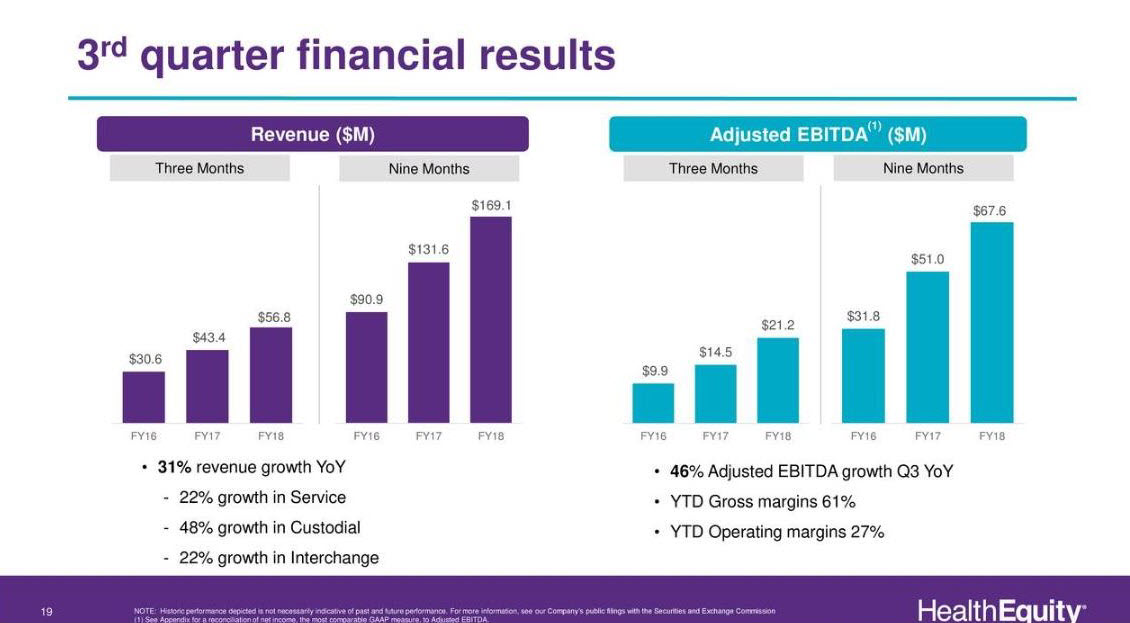HealthEquity’s Growth across all business segments; Service, Custodial and Interchange