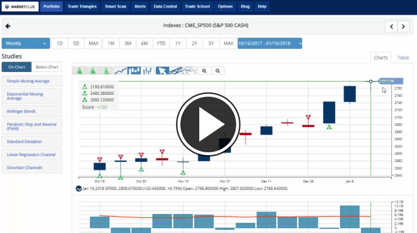 MarketClub's Mid-day Market Report