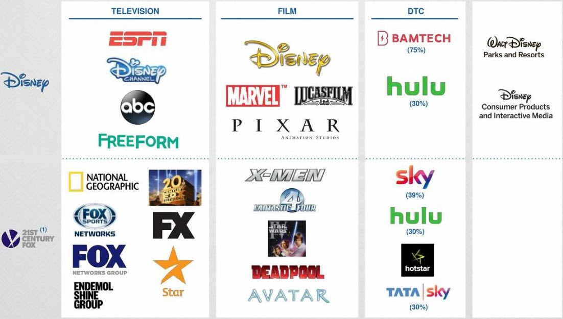 Television, film and direct-to-consumer combination of Disney and Fox with noteworthy asset acquisitions