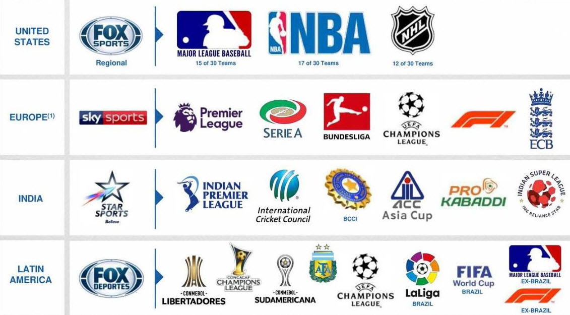 Sporting assets that the Fox acquisition brings to the table to complement ESPN and ABC Sports that Disney operates