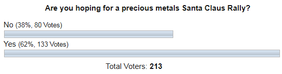 Santa Claus Rally Poll