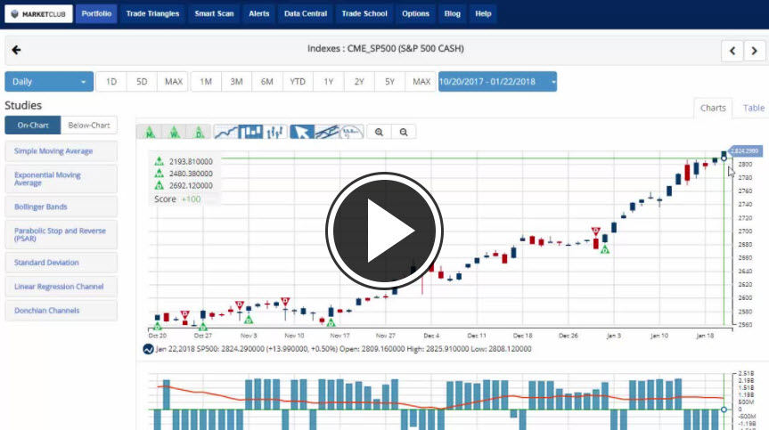 MarketClub's Mid-day Market Report