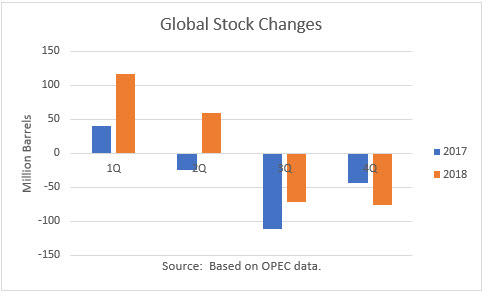 global oil inventory changes 2017/18