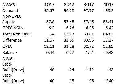 global oil inventory 2017